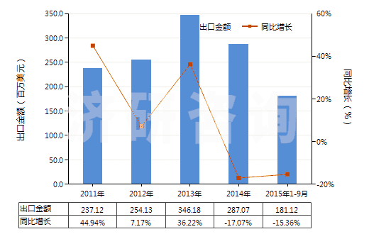 2011-2015年9月中國固體氫氧化鈉(HS28151100)出口總額及增速統(tǒng)計(jì)